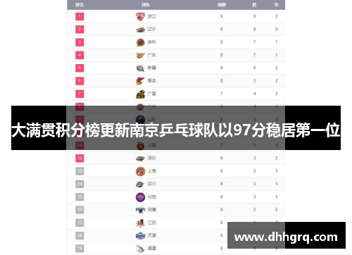 大满贯积分榜更新南京乒乓球队以97分稳居第一位