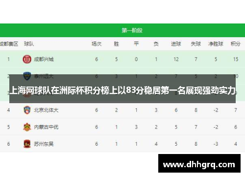 上海网球队在洲际杯积分榜上以83分稳居第一名展现强劲实力